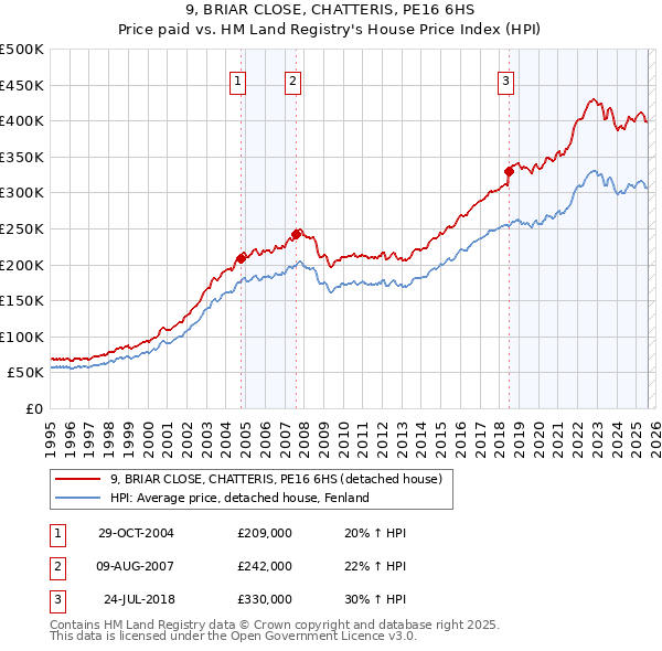 9, BRIAR CLOSE, CHATTERIS, PE16 6HS: Price paid vs HM Land Registry's House Price Index