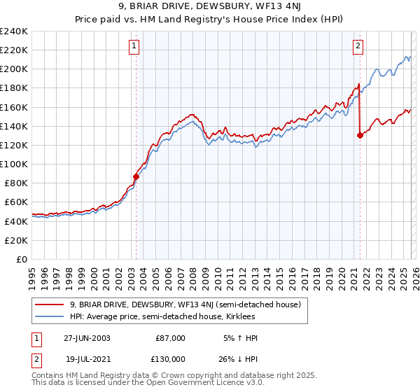 9, BRIAR DRIVE, DEWSBURY, WF13 4NJ: Price paid vs HM Land Registry's House Price Index