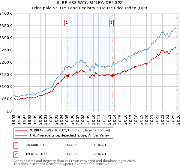 9, BRIARS WAY, RIPLEY, DE5 3PZ: Price paid vs HM Land Registry's House Price Index