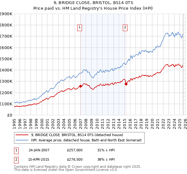 9, BRIDGE CLOSE, BRISTOL, BS14 0TS: Price paid vs HM Land Registry's House Price Index