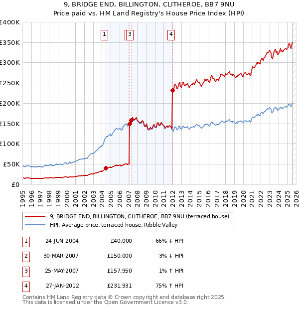 9, BRIDGE END, BILLINGTON, CLITHEROE, BB7 9NU: Price paid vs HM Land Registry's House Price Index