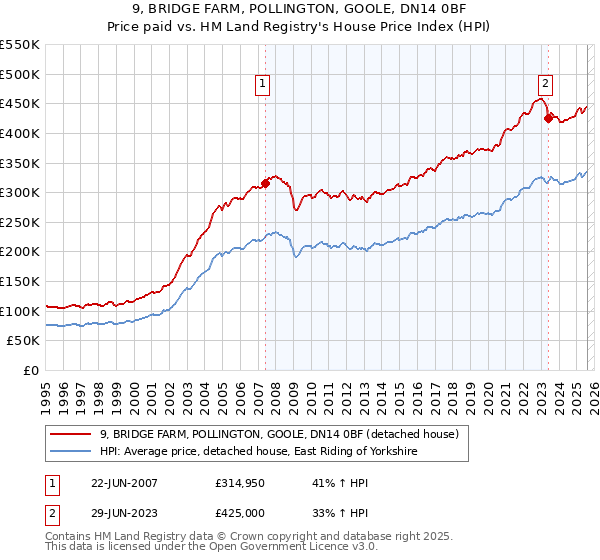 9, BRIDGE FARM, POLLINGTON, GOOLE, DN14 0BF: Price paid vs HM Land Registry's House Price Index