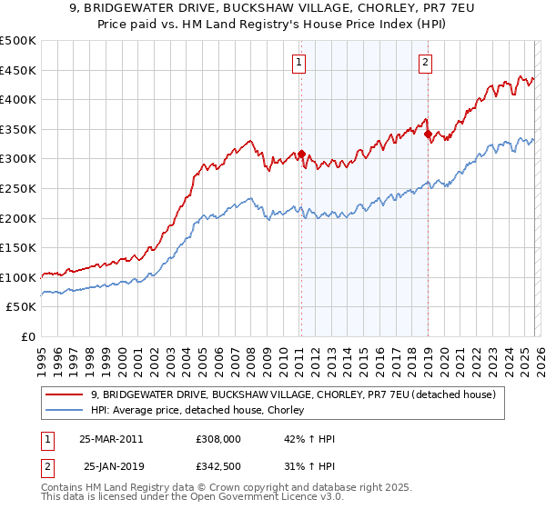 9, BRIDGEWATER DRIVE, BUCKSHAW VILLAGE, CHORLEY, PR7 7EU: Price paid vs HM Land Registry's House Price Index