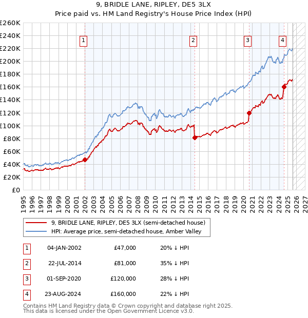 9, BRIDLE LANE, RIPLEY, DE5 3LX: Price paid vs HM Land Registry's House Price Index