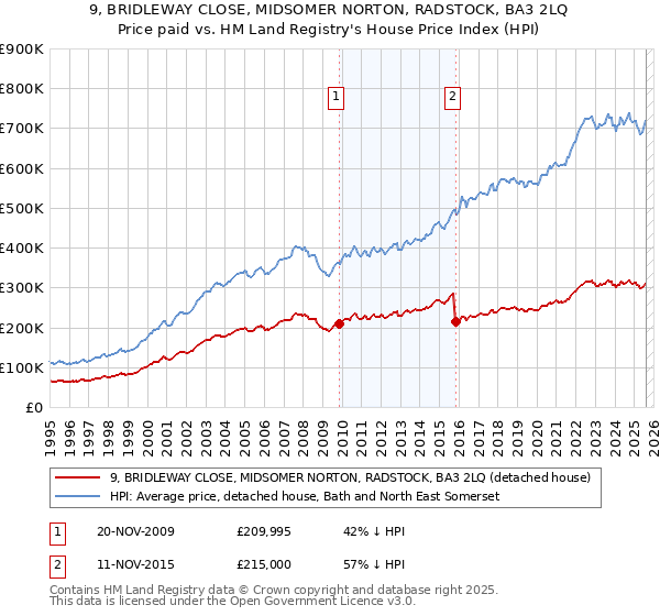 9, BRIDLEWAY CLOSE, MIDSOMER NORTON, RADSTOCK, BA3 2LQ: Price paid vs HM Land Registry's House Price Index