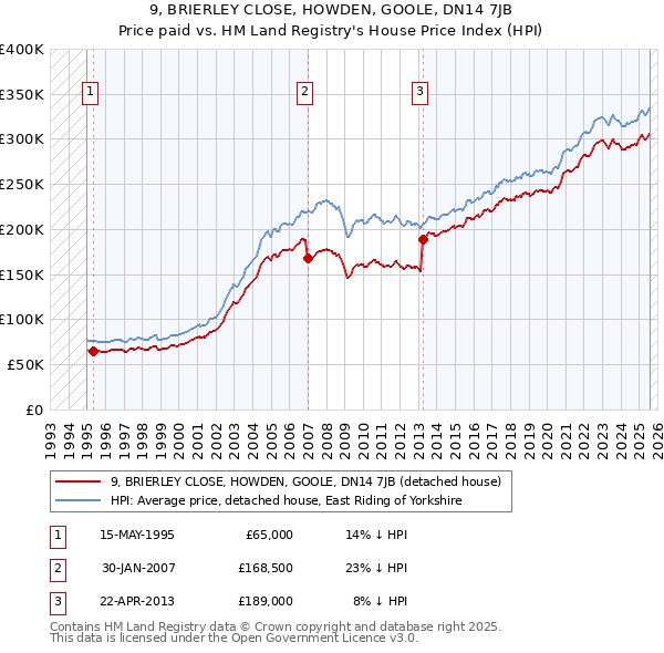 9, BRIERLEY CLOSE, HOWDEN, GOOLE, DN14 7JB: Price paid vs HM Land Registry's House Price Index