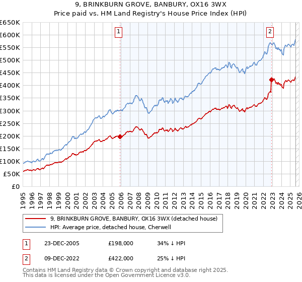 9, BRINKBURN GROVE, BANBURY, OX16 3WX: Price paid vs HM Land Registry's House Price Index