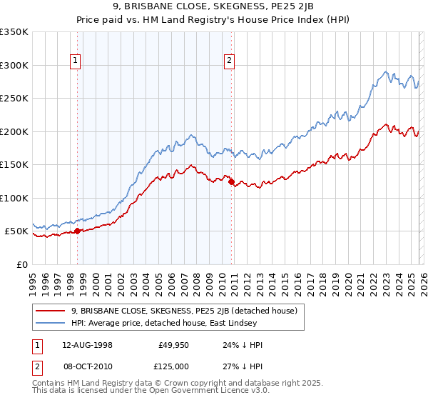 9, BRISBANE CLOSE, SKEGNESS, PE25 2JB: Price paid vs HM Land Registry's House Price Index