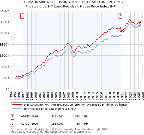 9, BROADMARK WAY, RUSTINGTON, LITTLEHAMPTON, BN16 2EY: Price paid vs HM Land Registry's House Price Index