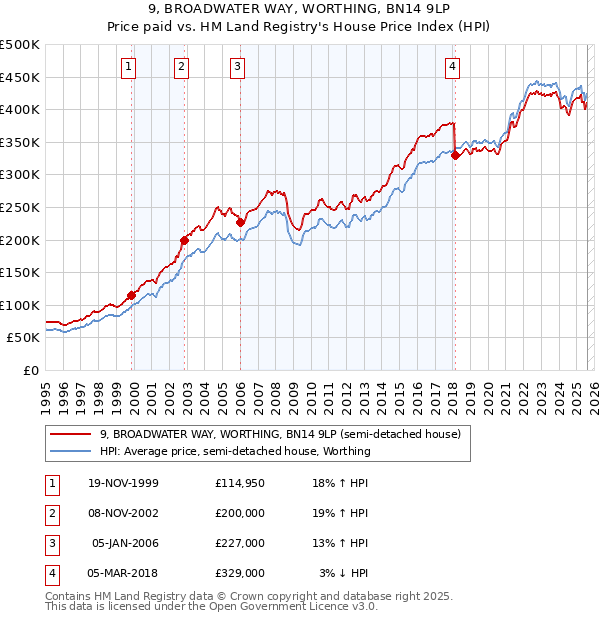 9, BROADWATER WAY, WORTHING, BN14 9LP: Price paid vs HM Land Registry's House Price Index