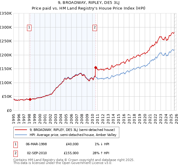 9, BROADWAY, RIPLEY, DE5 3LJ: Price paid vs HM Land Registry's House Price Index