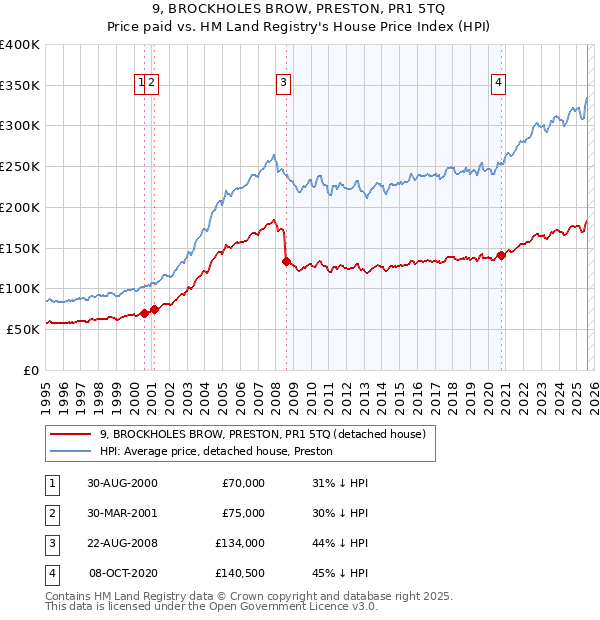 9, BROCKHOLES BROW, PRESTON, PR1 5TQ: Price paid vs HM Land Registry's House Price Index