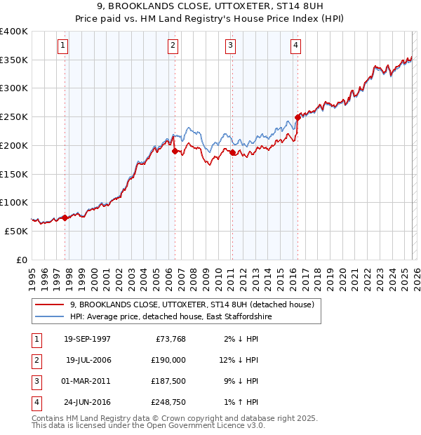 9, BROOKLANDS CLOSE, UTTOXETER, ST14 8UH: Price paid vs HM Land Registry's House Price Index
