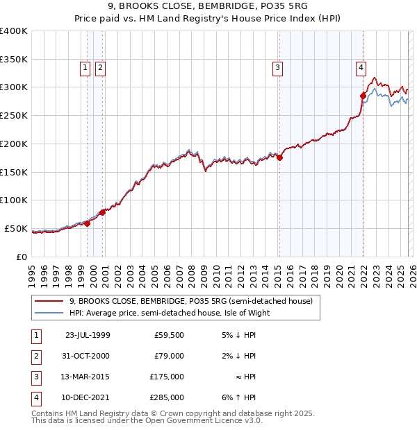 9, BROOKS CLOSE, BEMBRIDGE, PO35 5RG: Price paid vs HM Land Registry's House Price Index