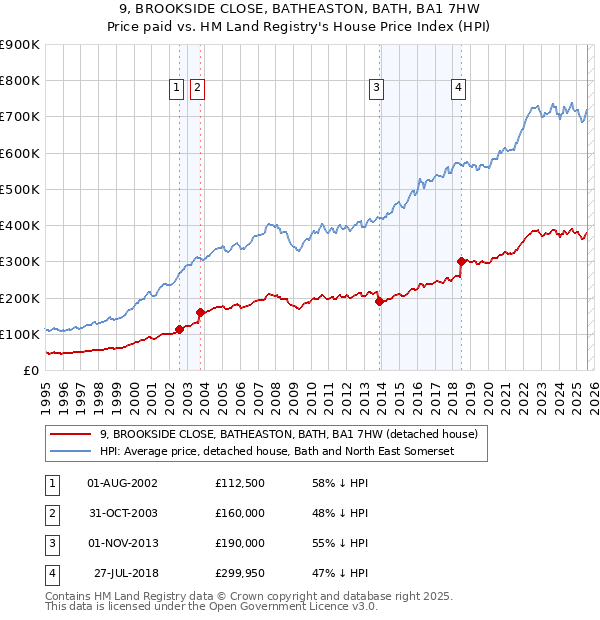 9, BROOKSIDE CLOSE, BATHEASTON, BATH, BA1 7HW: Price paid vs HM Land Registry's House Price Index