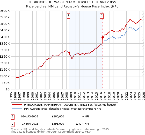 9, BROOKSIDE, WAPPENHAM, TOWCESTER, NN12 8SS: Price paid vs HM Land Registry's House Price Index