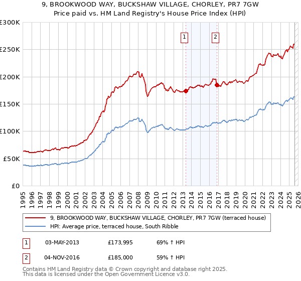 9, BROOKWOOD WAY, BUCKSHAW VILLAGE, CHORLEY, PR7 7GW: Price paid vs HM Land Registry's House Price Index