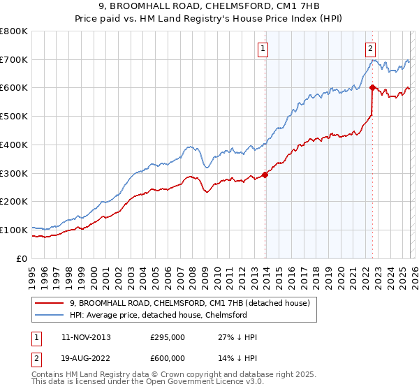 9, BROOMHALL ROAD, CHELMSFORD, CM1 7HB: Price paid vs HM Land Registry's House Price Index