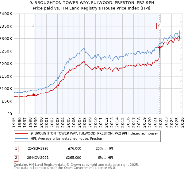 9, BROUGHTON TOWER WAY, FULWOOD, PRESTON, PR2 9PH: Price paid vs HM Land Registry's House Price Index