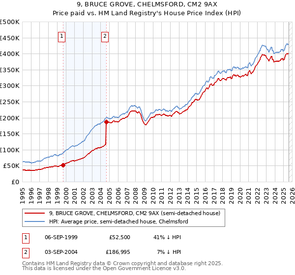 9, BRUCE GROVE, CHELMSFORD, CM2 9AX: Price paid vs HM Land Registry's House Price Index
