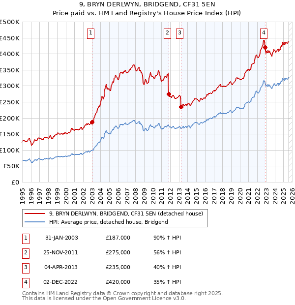 9, BRYN DERLWYN, BRIDGEND, CF31 5EN: Price paid vs HM Land Registry's House Price Index