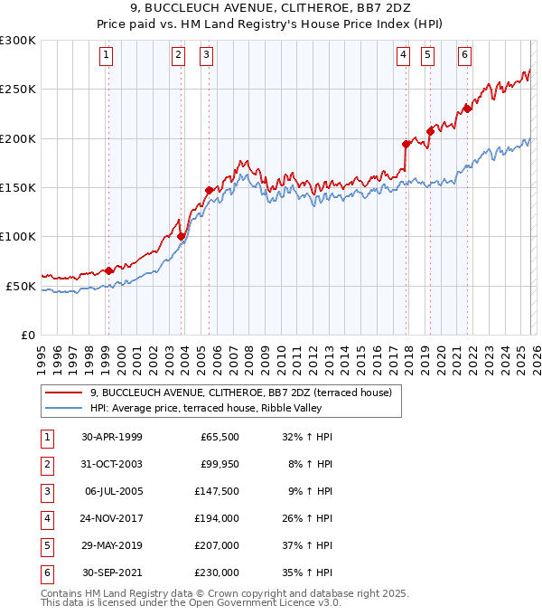 9, BUCCLEUCH AVENUE, CLITHEROE, BB7 2DZ: Price paid vs HM Land Registry's House Price Index