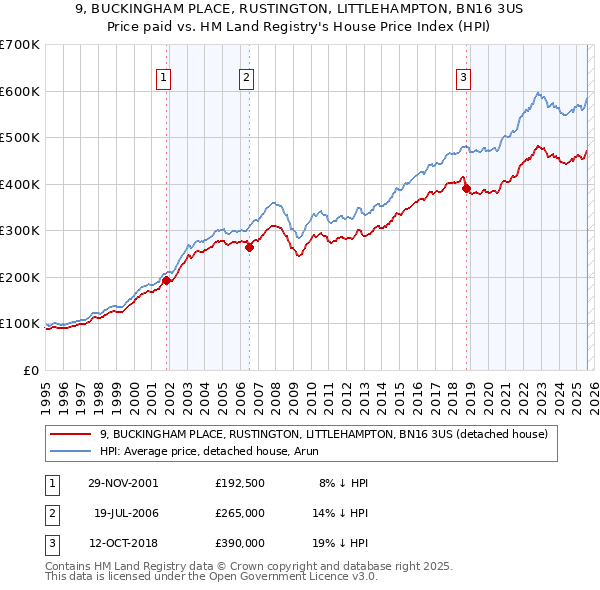 9, BUCKINGHAM PLACE, RUSTINGTON, LITTLEHAMPTON, BN16 3US: Price paid vs HM Land Registry's House Price Index