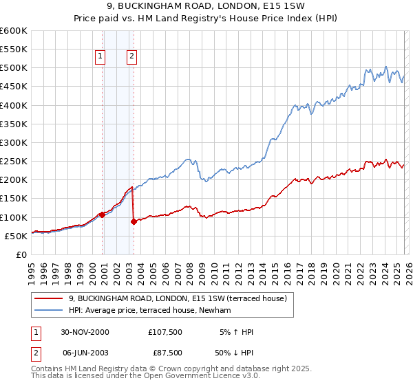 9, BUCKINGHAM ROAD, LONDON, E15 1SW: Price paid vs HM Land Registry's House Price Index