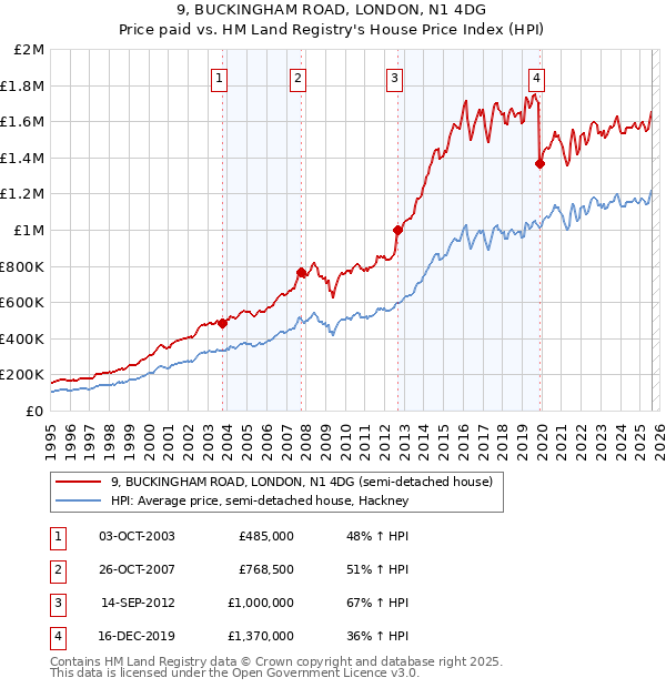 9, BUCKINGHAM ROAD, LONDON, N1 4DG: Price paid vs HM Land Registry's House Price Index
