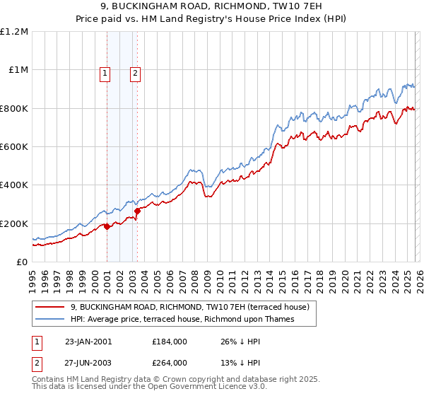 9, BUCKINGHAM ROAD, RICHMOND, TW10 7EH: Price paid vs HM Land Registry's House Price Index