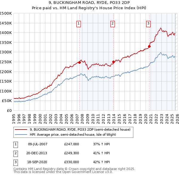 9, BUCKINGHAM ROAD, RYDE, PO33 2DP: Price paid vs HM Land Registry's House Price Index
