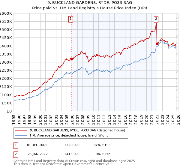 9, BUCKLAND GARDENS, RYDE, PO33 3AG: Price paid vs HM Land Registry's House Price Index
