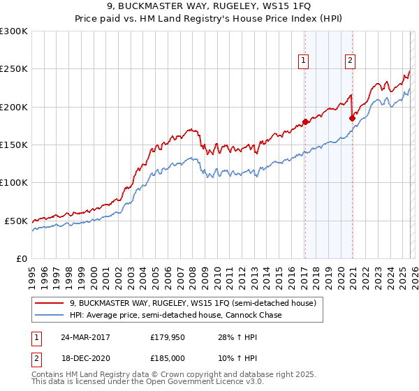 9, BUCKMASTER WAY, RUGELEY, WS15 1FQ: Price paid vs HM Land Registry's House Price Index