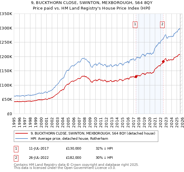 9, BUCKTHORN CLOSE, SWINTON, MEXBOROUGH, S64 8QY: Price paid vs HM Land Registry's House Price Index