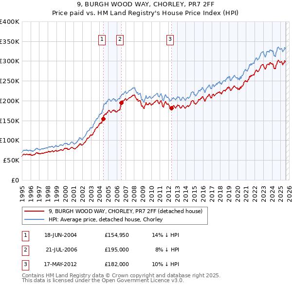 9, BURGH WOOD WAY, CHORLEY, PR7 2FF: Price paid vs HM Land Registry's House Price Index