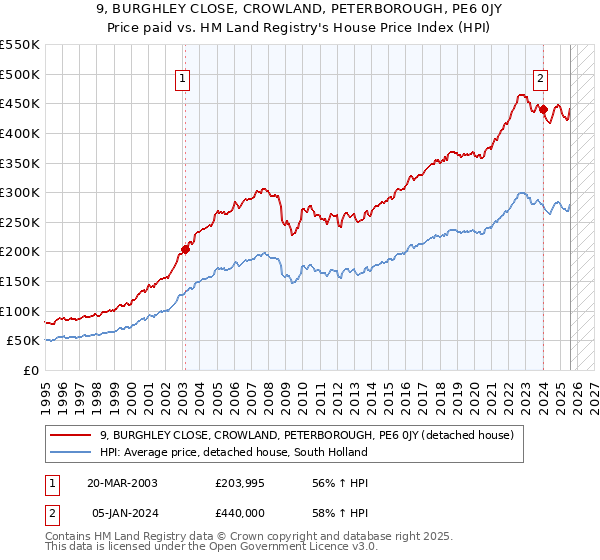 9, BURGHLEY CLOSE, CROWLAND, PETERBOROUGH, PE6 0JY: Price paid vs HM Land Registry's House Price Index