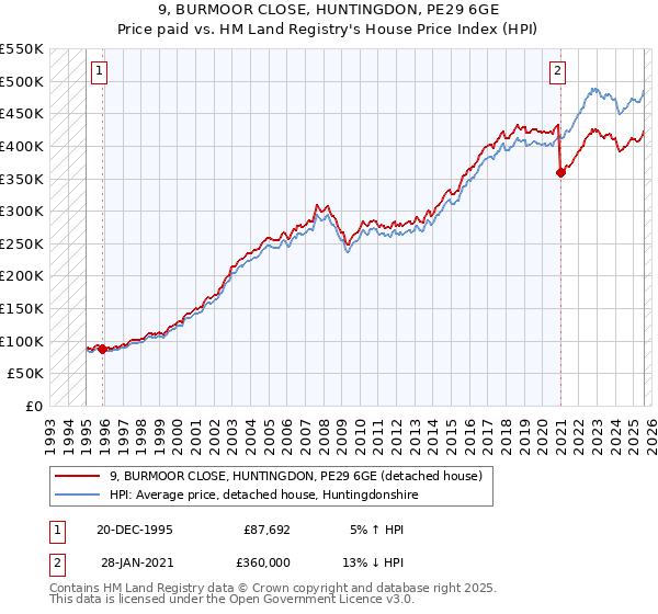 9, BURMOOR CLOSE, HUNTINGDON, PE29 6GE: Price paid vs HM Land Registry's House Price Index