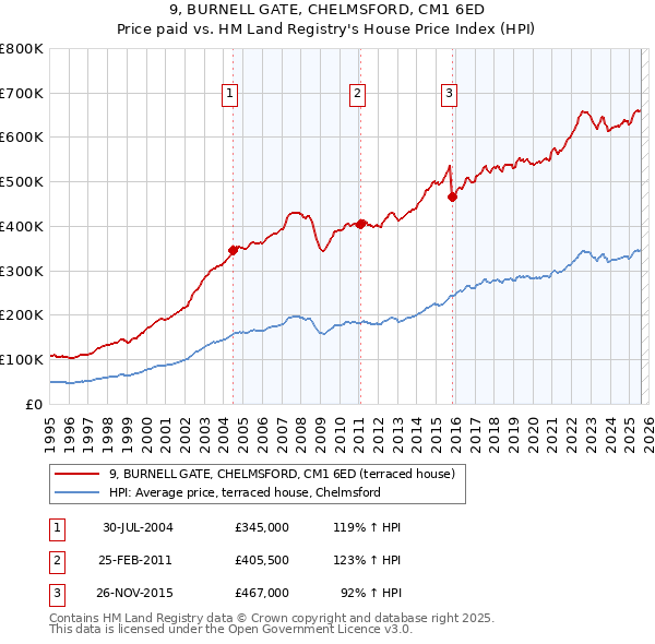 9, BURNELL GATE, CHELMSFORD, CM1 6ED: Price paid vs HM Land Registry's House Price Index
