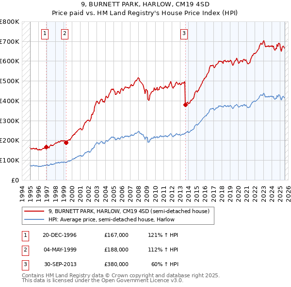 9, BURNETT PARK, HARLOW, CM19 4SD: Price paid vs HM Land Registry's House Price Index