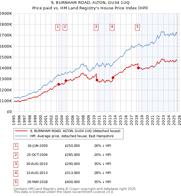 9, BURNHAM ROAD, ALTON, GU34 1UQ: Price paid vs HM Land Registry's House Price Index