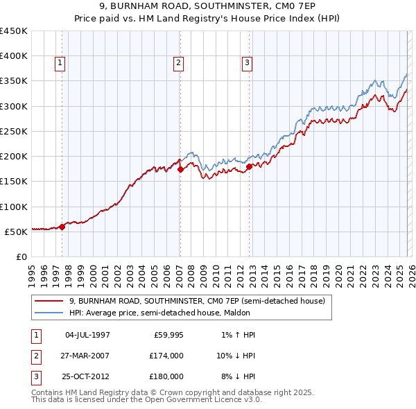 9, BURNHAM ROAD, SOUTHMINSTER, CM0 7EP: Price paid vs HM Land Registry's House Price Index