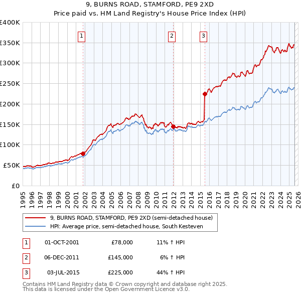 9, BURNS ROAD, STAMFORD, PE9 2XD: Price paid vs HM Land Registry's House Price Index
