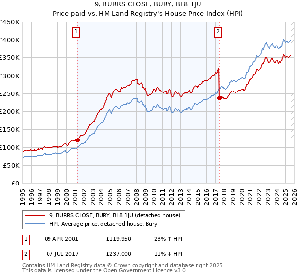 9, BURRS CLOSE, BURY, BL8 1JU: Price paid vs HM Land Registry's House Price Index