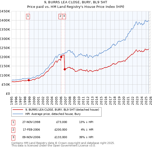 9, BURRS LEA CLOSE, BURY, BL9 5HT: Price paid vs HM Land Registry's House Price Index