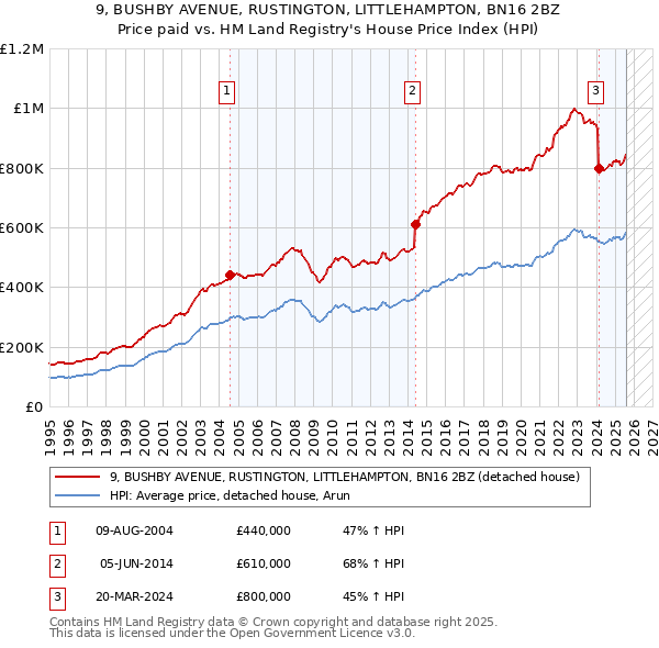 9, BUSHBY AVENUE, RUSTINGTON, LITTLEHAMPTON, BN16 2BZ: Price paid vs HM Land Registry's House Price Index