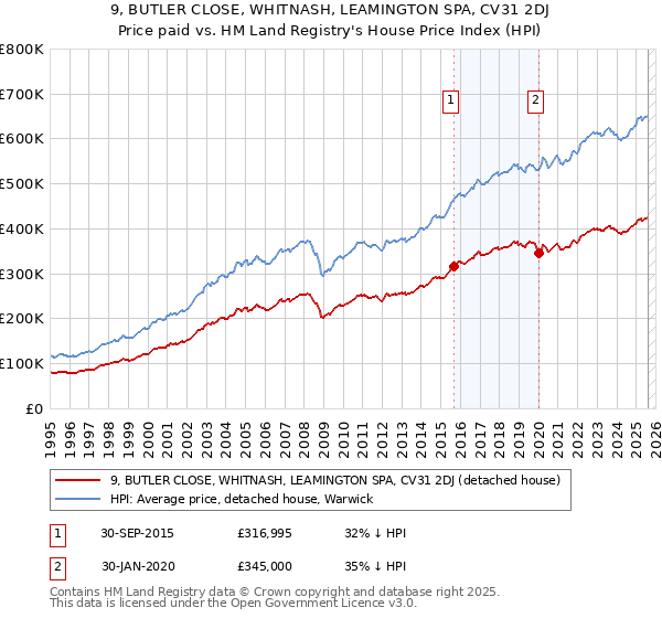 9, BUTLER CLOSE, WHITNASH, LEAMINGTON SPA, CV31 2DJ: Price paid vs HM Land Registry's House Price Index