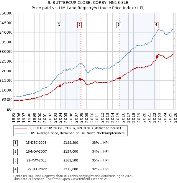 9, BUTTERCUP CLOSE, CORBY, NN18 8LB: Price paid vs HM Land Registry's House Price Index