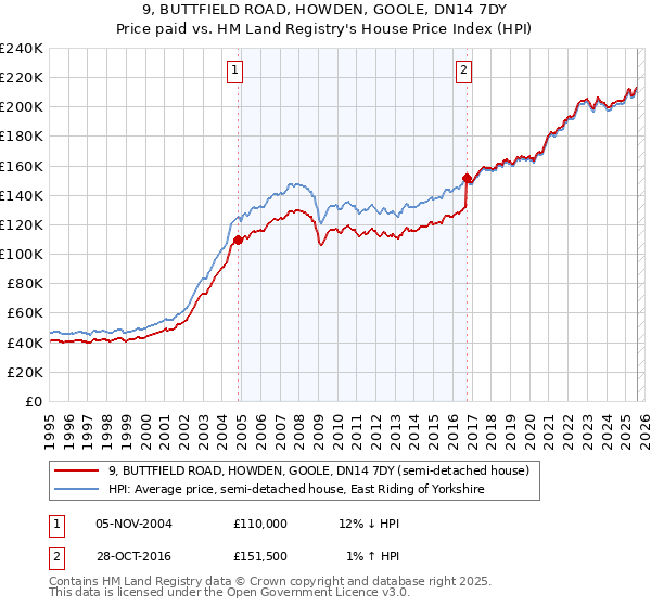 9, BUTTFIELD ROAD, HOWDEN, GOOLE, DN14 7DY: Price paid vs HM Land Registry's House Price Index