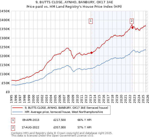 9, BUTTS CLOSE, AYNHO, BANBURY, OX17 3AE: Price paid vs HM Land Registry's House Price Index