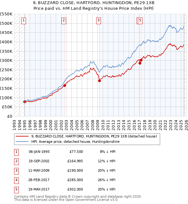 9, BUZZARD CLOSE, HARTFORD, HUNTINGDON, PE29 1XB: Price paid vs HM Land Registry's House Price Index